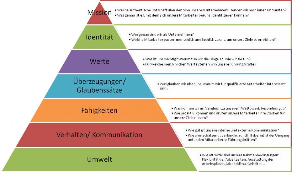Dilts_Pyramide - Quanten-Panorama | Laempe